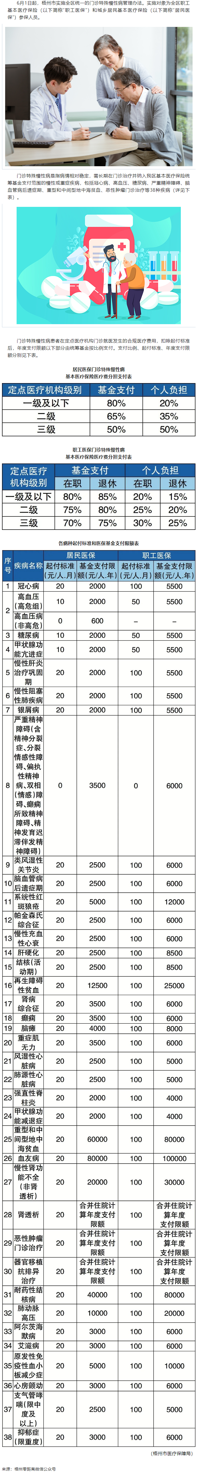 6月1日起，梧州市這些門診特殊慢性病待遇有變.png
