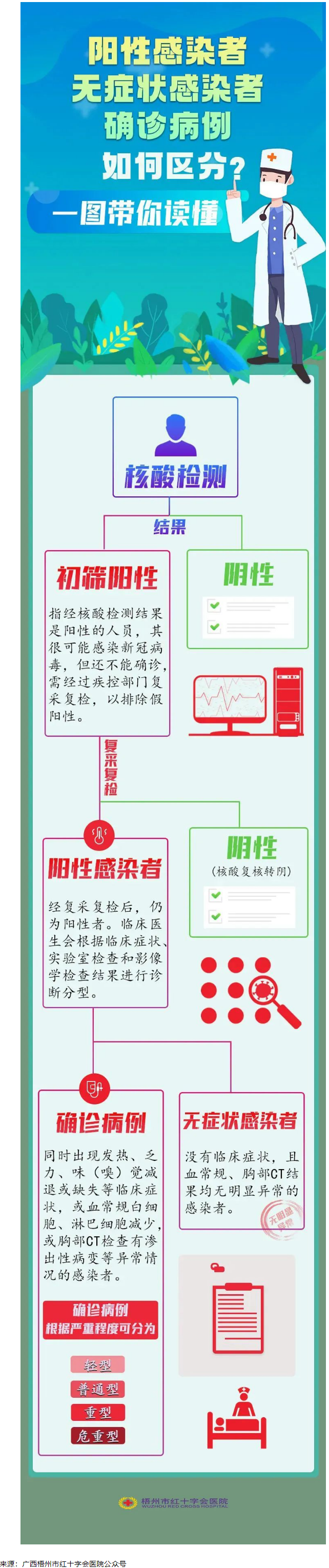 一圖讀懂陽(yáng)性感染者、無(wú)癥狀感染者、確診患者的區(qū)別.png