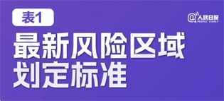 極簡(jiǎn)版來(lái)了！10張表格看懂“新十條”