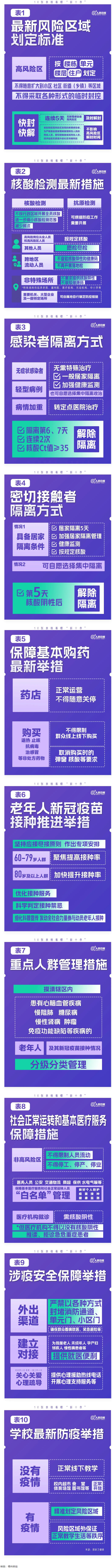 極簡版來了！10張表格看懂“新十條”.png