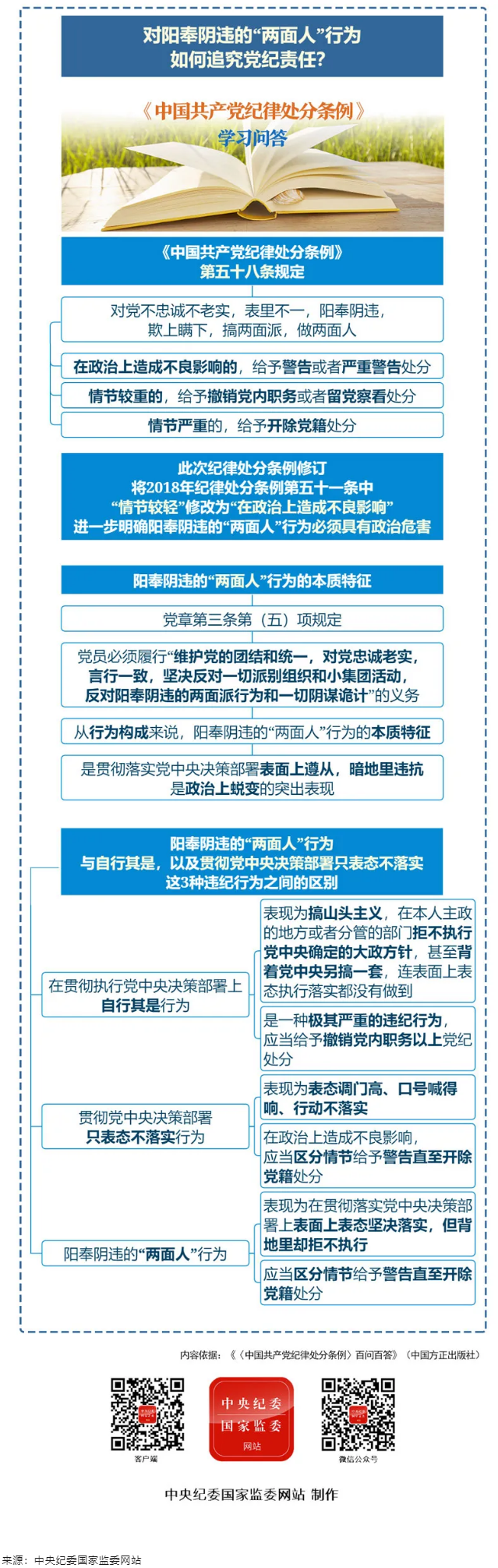 紀(jì)律處分條例·學(xué)習(xí)問答丨對(duì)陽(yáng)奉陰違的“兩面人”行為如何追究黨紀(jì)責(zé)任？.png