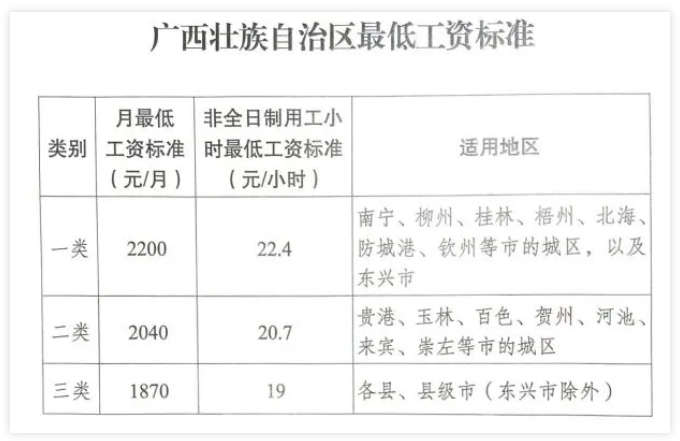 廣西調(diào)整全區(qū)最低工資標準，7月1日起執(zhí)行