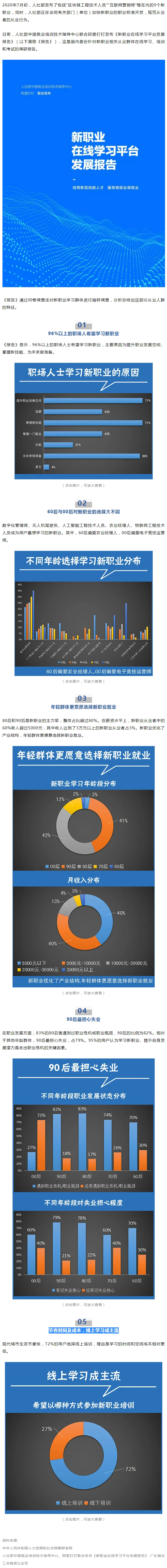 96%以上職場人士想學新職業(yè)技能，近八成90后擔心失業(yè).jpg